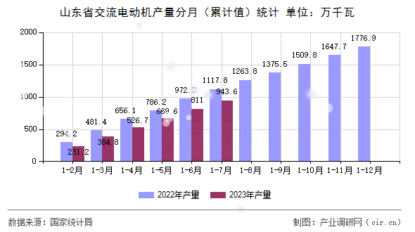 山東省交流電動機產(chǎn)量分月（累計值）統(tǒng)計