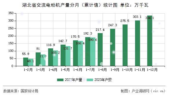 湖北省交流電動機(jī)產(chǎn)量分月（累計(jì)值）統(tǒng)計(jì)圖