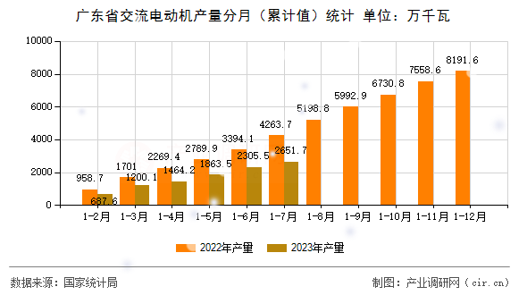 廣東省交流電動(dòng)機(jī)產(chǎn)量分月（累計(jì)值）統(tǒng)計(jì)