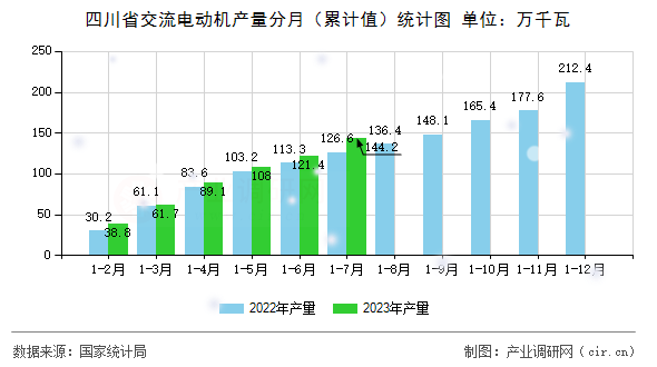 四川省交流電動(dòng)機(jī)產(chǎn)量分月（累計(jì)值）統(tǒng)計(jì)圖