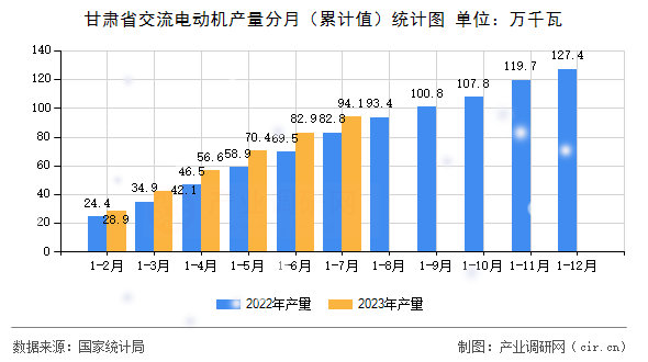 甘肅省交流電動機產(chǎn)量分月（累計值）統(tǒng)計圖