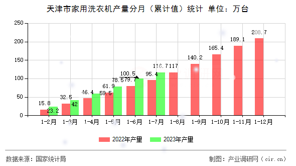天津市家用洗衣機產(chǎn)量分月（累計值）統(tǒng)計