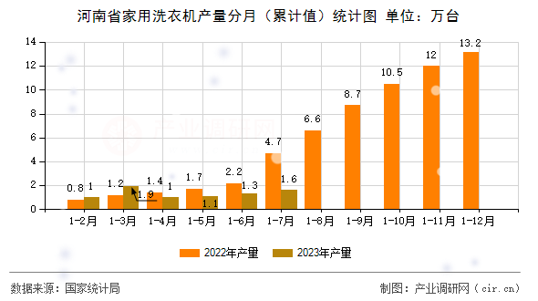 河南省家用洗衣機產量分月（累計值）統(tǒng)計圖