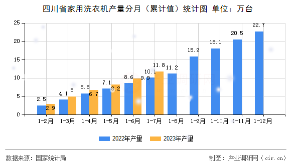 四川省家用洗衣機(jī)產(chǎn)量分月（累計(jì)值）統(tǒng)計(jì)圖