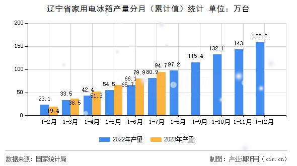 遼寧省家用電冰箱產(chǎn)量分月（累計(jì)值）統(tǒng)計(jì)