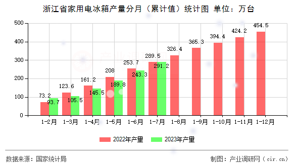 浙江省家用電冰箱產(chǎn)量分月（累計值）統(tǒng)計圖