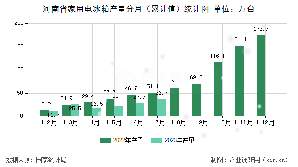 河南省家用電冰箱產(chǎn)量分月（累計(jì)值）統(tǒng)計(jì)圖