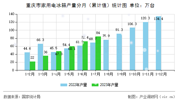 重慶市家用電冰箱產(chǎn)量分月（累計值）統(tǒng)計圖