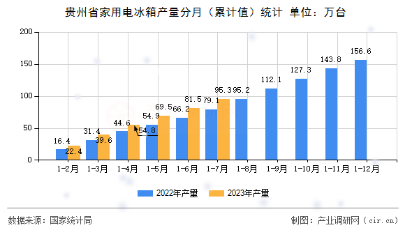 貴州省家用電冰箱產量分月（累計值）統(tǒng)計
