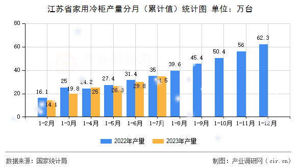 江蘇省家用冷柜產(chǎn)量分月（累計(jì)值）統(tǒng)計(jì)圖