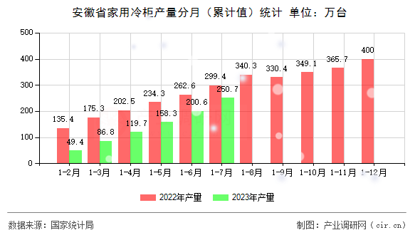 安徽省家用冷柜產量分月（累計值）統(tǒng)計
