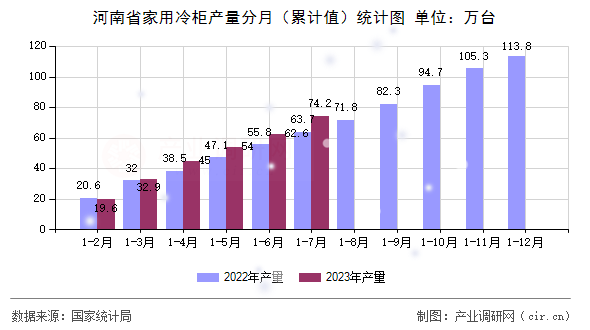 河南省家用冷柜產(chǎn)量分月（累計值）統(tǒng)計圖