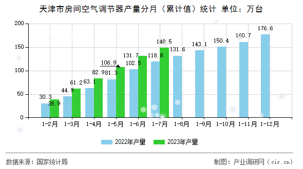 天津市房間空氣調(diào)節(jié)器產(chǎn)量分月（累計值）統(tǒng)計
