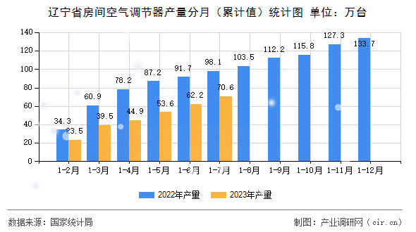 遼寧省房間空氣調(diào)節(jié)器產(chǎn)量分月（累計值）統(tǒng)計圖