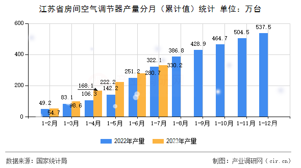 江蘇省房間空氣調(diào)節(jié)器產(chǎn)量分月（累計(jì)值）統(tǒng)計(jì)