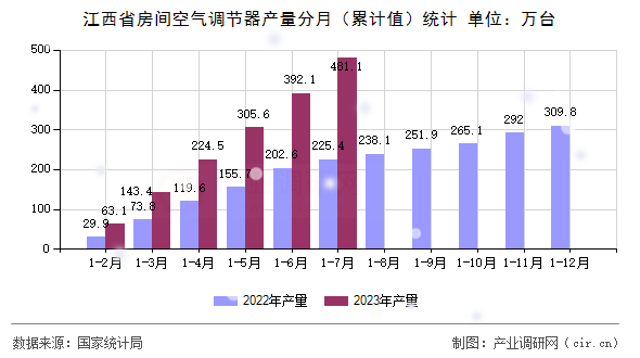 江西省房間空氣調(diào)節(jié)器產(chǎn)量分月（累計值）統(tǒng)計