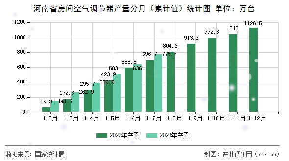 河南省房間空氣調(diào)節(jié)器產(chǎn)量分月（累計(jì)值）統(tǒng)計(jì)圖