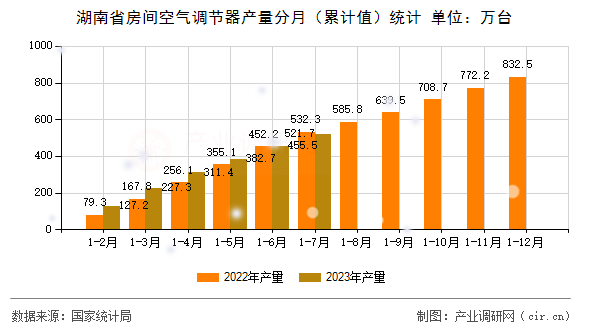 湖南省房間空氣調(diào)節(jié)器產(chǎn)量分月（累計(jì)值）統(tǒng)計(jì)