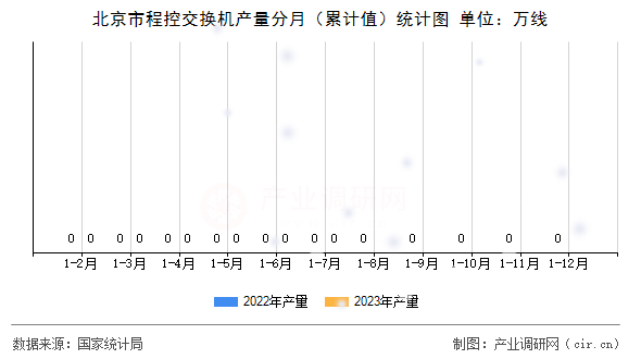 北京市程控交換機(jī)產(chǎn)量分月（累計(jì)值）統(tǒng)計(jì)圖