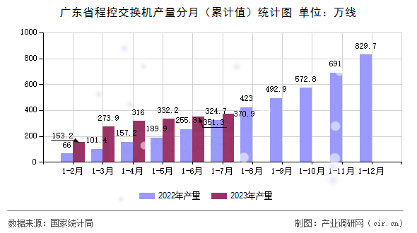 廣東省程控交換機(jī)產(chǎn)量分月（累計(jì)值）統(tǒng)計(jì)圖