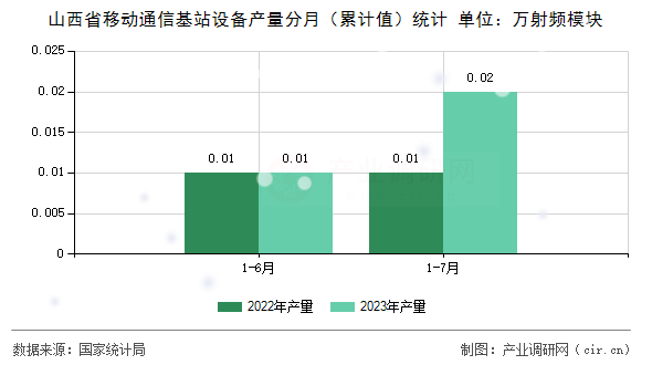 山西省移動通信基站設(shè)備產(chǎn)量分月（累計值）統(tǒng)計