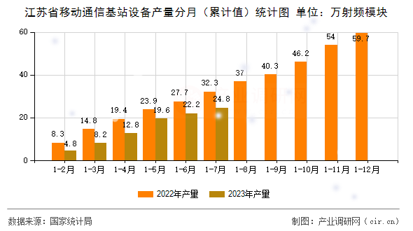 江蘇省移動通信基站設(shè)備產(chǎn)量分月（累計(jì)值）統(tǒng)計(jì)圖
