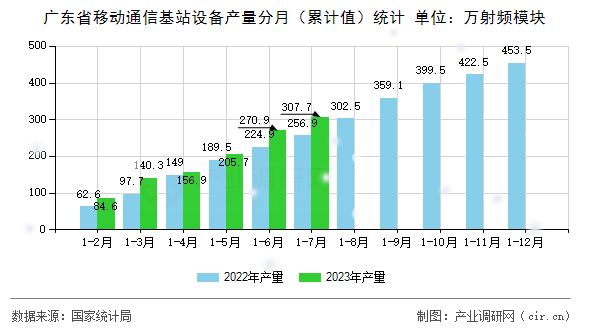 廣東省移動(dòng)通信基站設(shè)備產(chǎn)量分月（累計(jì)值）統(tǒng)計(jì)
