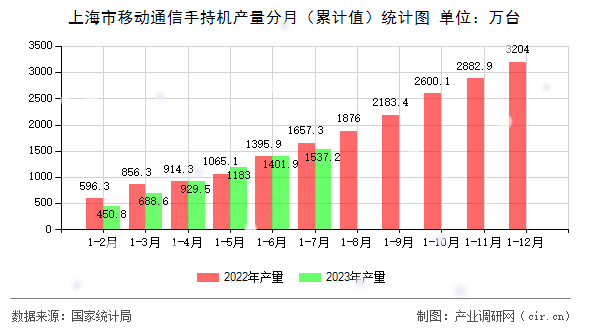 上海市移動(dòng)通信手持機(jī)產(chǎn)量分月（累計(jì)值）統(tǒng)計(jì)圖