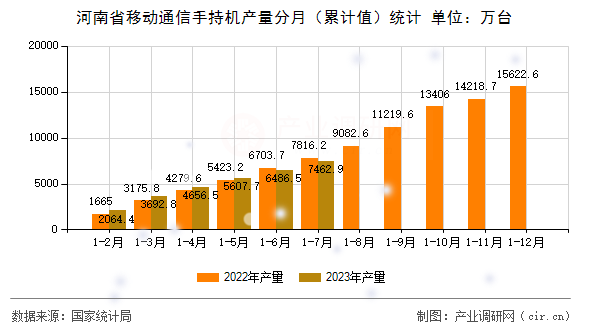 河南省移動通信手持機產(chǎn)量分月（累計值）統(tǒng)計