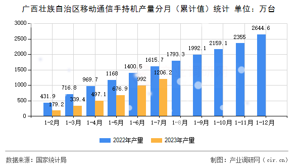 廣西壯族自治區(qū)移動(dòng)通信手持機(jī)產(chǎn)量分月（累計(jì)值）統(tǒng)計(jì)