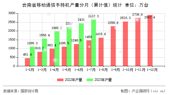 云南省移動通信手持機(jī)產(chǎn)量分月（累計值）統(tǒng)計