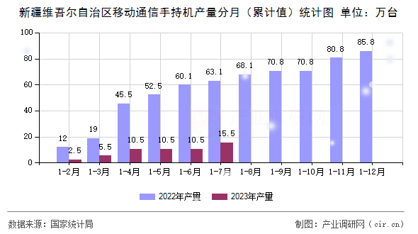新疆維吾爾自治區(qū)移動通信手持機(jī)產(chǎn)量分月（累計值）統(tǒng)計圖