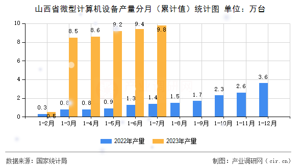 山西省微型計算機設(shè)備產(chǎn)量分月（累計值）統(tǒng)計圖
