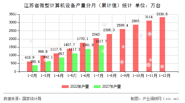 江蘇省微型計(jì)算機(jī)設(shè)備產(chǎn)量分月（累計(jì)值）統(tǒng)計(jì)