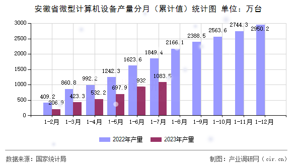 安徽省微型計算機設(shè)備產(chǎn)量分月（累計值）統(tǒng)計圖