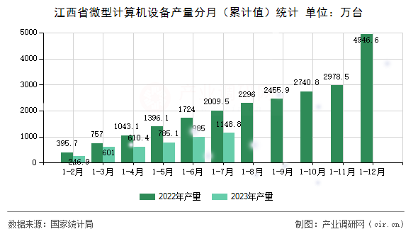 江西省微型計(jì)算機(jī)設(shè)備產(chǎn)量分月（累計(jì)值）統(tǒng)計(jì)
