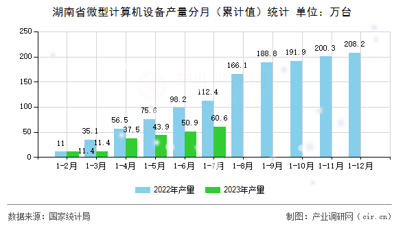 湖南省微型計(jì)算機(jī)設(shè)備產(chǎn)量分月（累計(jì)值）統(tǒng)計(jì)
