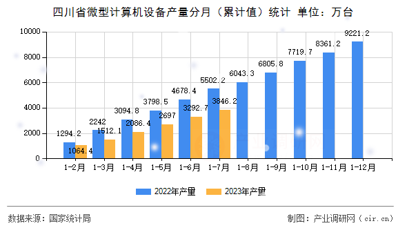 四川省微型計算機設備產(chǎn)量分月（累計值）統(tǒng)計