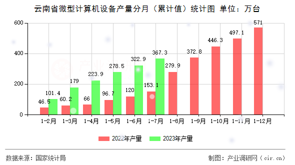 云南省微型計算機設備產(chǎn)量分月（累計值）統(tǒng)計圖