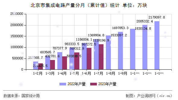北京市集成電路產(chǎn)量分月（累計(jì)值）統(tǒng)計(jì)