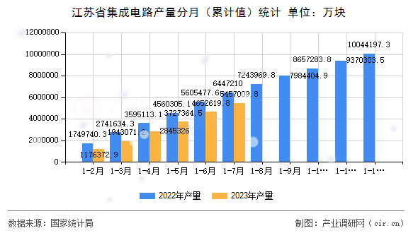 江蘇省集成電路產(chǎn)量分月（累計值）統(tǒng)計