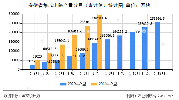 安徽省集成電路產(chǎn)量分月（累計(jì)值）統(tǒng)計(jì)圖