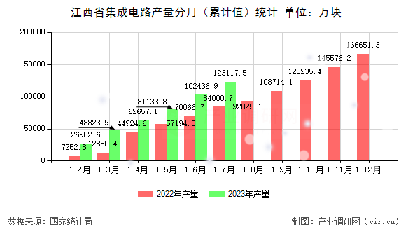 江西省集成電路產(chǎn)量分月（累計(jì)值）統(tǒng)計(jì)