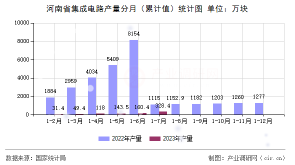 河南省集成電路產(chǎn)量分月（累計(jì)值）統(tǒng)計(jì)圖