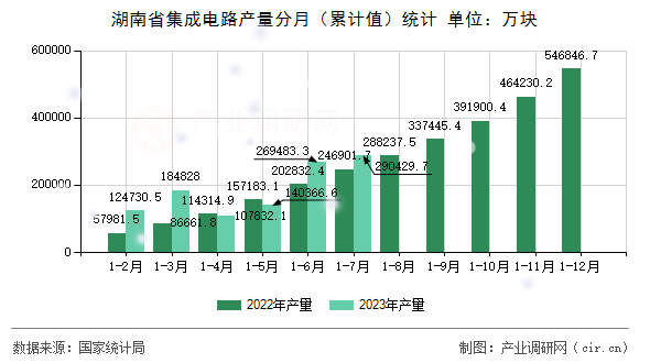 湖南省集成電路產量分月（累計值）統(tǒng)計