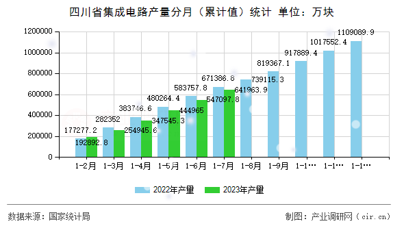 四川省集成電路產(chǎn)量分月（累計(jì)值）統(tǒng)計(jì)