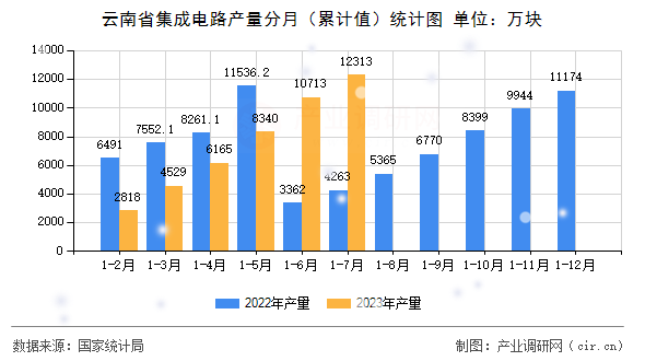 云南省集成電路產(chǎn)量分月（累計值）統(tǒng)計圖