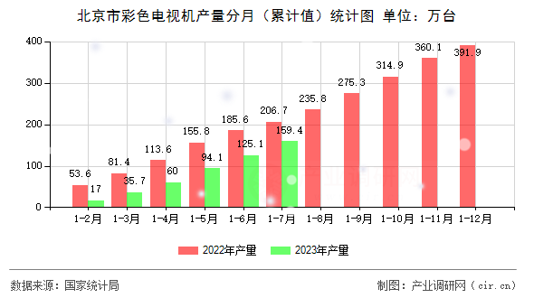 北京市彩色電視機產(chǎn)量分月（累計值）統(tǒng)計圖