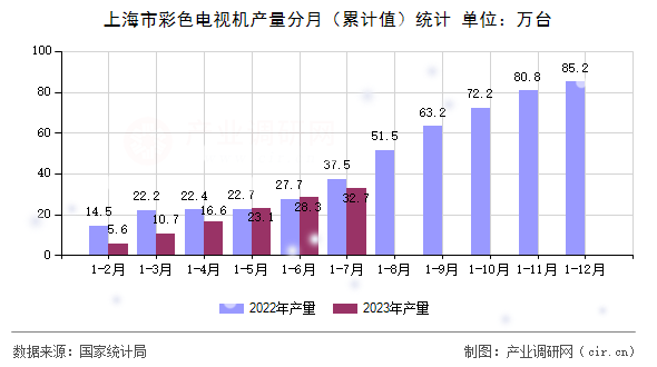 上海市彩色電視機產量分月（累計值）統(tǒng)計