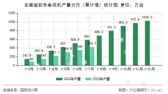 安徽省彩色電視機產(chǎn)量分月（累計值）統(tǒng)計圖